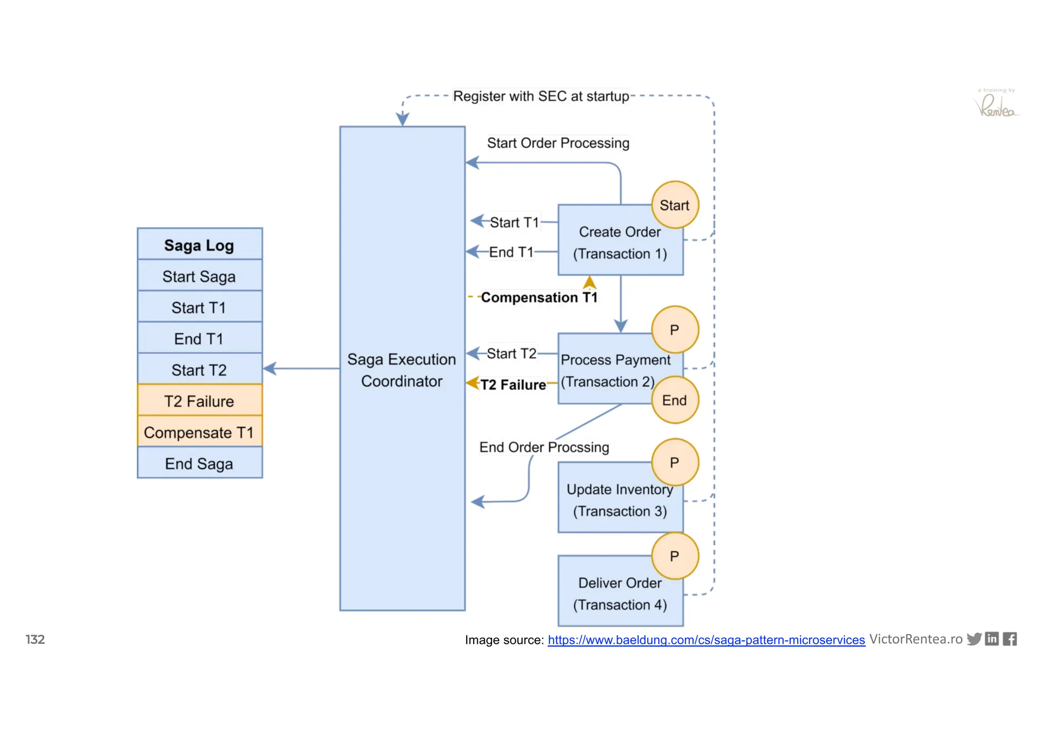 132 VictorRentea.ro
a training by
Image source: https://www.baeldung.com/cs/saga-pattern-microservices
 
