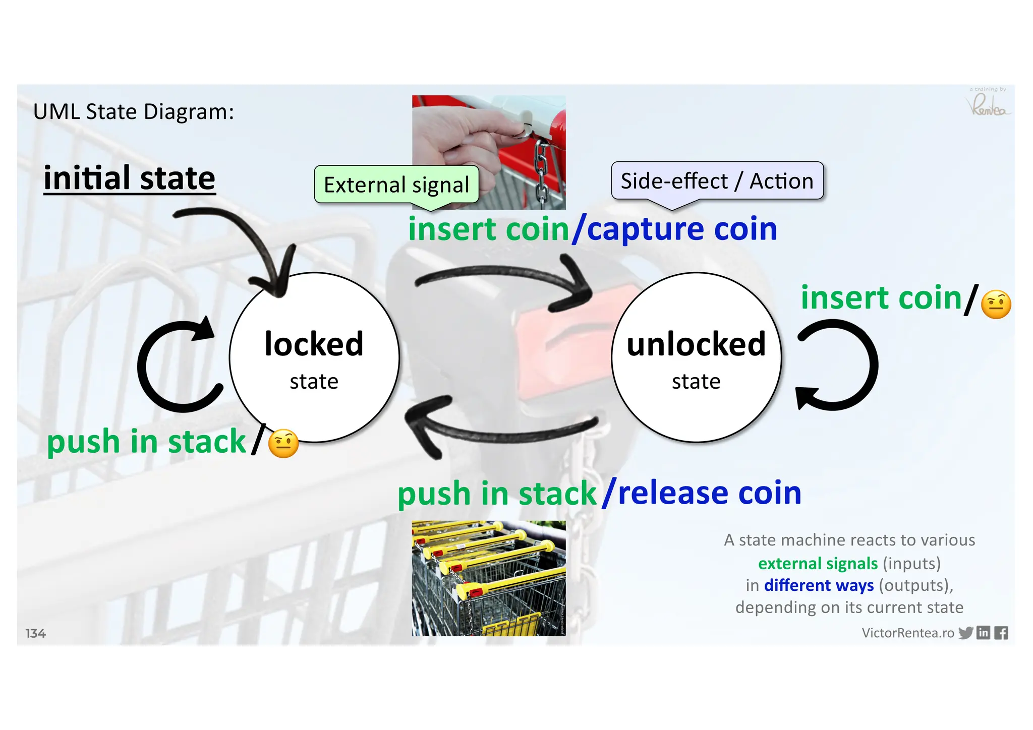 134 VictorRentea.ro
a training by
locked
state
unlocked
state
push in stack
insert coin
insert coin
push in stack
/capture coin
Side-eﬀect / Ac6on
/release coin
External signal
ini2al state
A state machine reacts to various
external signals (inputs)
in diﬀerent ways (outputs),
depending on its current state
/🤨
/🤨
UML State Diagram:
 