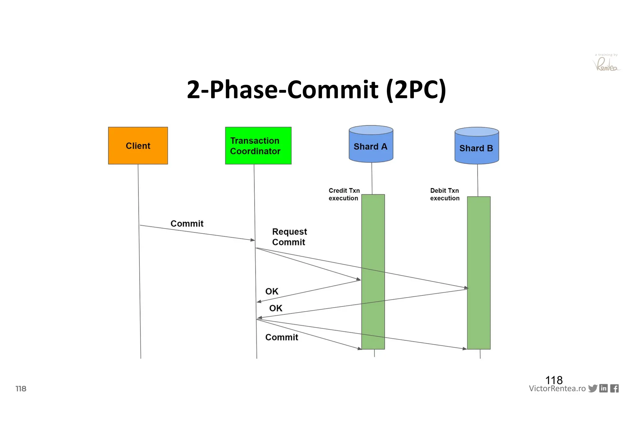 118 VictorRentea.ro
a training by
2-Phase-Commit (2PC)
118
 