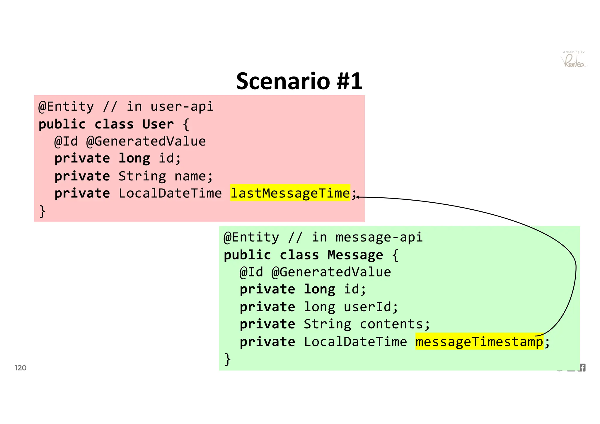120 VictorRentea.ro
a training by
Scenario #1
@Entity // in user-api
public class User {
@Id @GeneratedValue
private long id;
private String name;
private LocalDateTime lastMessageTime;
}
@Entity // in message-api
public class Message {
@Id @GeneratedValue
private long id;
private long userId;
private String contents;
private LocalDateTime messageTimestamp;
}
 