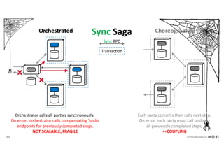130 VictorRentea.ro
a training by
Each party commits then calls next step.
On error, each party must call undo on
all previously completed steps.
++COUPLING
Orchestrator calls all parDes synchronously.
On error: orchestrator calls compensaDng 'undo'
endpoints for previously completed steps.
NOT SCALABLE, FRAGILE
Sync Saga
Sync RPC
TransacDon
Orchestrated Choreographed
 
