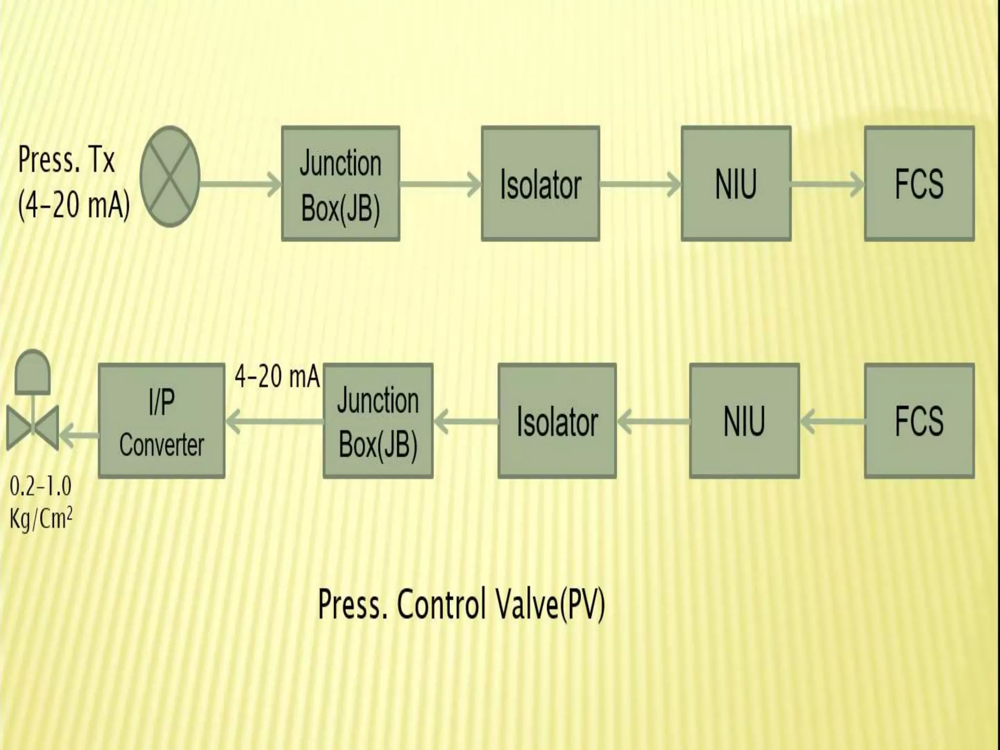 Distributed control system presentation | PPTX