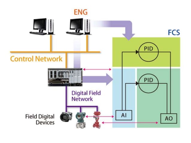 Distributed control system presentation | PPTX | Agriculture | Industries
