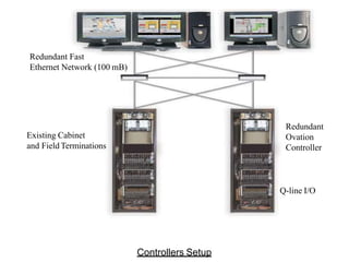 Distributed Control System Terminal Assembly Distributed control system presentation | PPTX