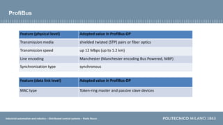 Industrial automation and robotics – Distributed control systems – Paolo Rocco
ProfiBus
Feature (physical level) Adopted value in ProfiBus-DP
Transmission media shielded twisted (STP) pairs or fiber optics
Transmission speed up 12 Mbps (up to 1.2 km)
Line encoding Manchester (Manchester encoding Bus Powered, MBP)
Synchronization type synchronous
Feature (data link level) Adopted value in ProfiBus-DP
MAC type Token-ring master and passive slave devices
 