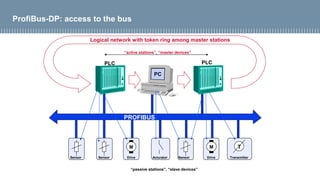 Industrial automation and robotics – Distributed control systems – Paolo Rocco
ProfiBus-DP: access to the bus
PLC
PROFIBUS
“active stations”, “master devices”
Drive Acturator Transmitter
“passive stations”, “slave devices”
Sensor Sensor Drive
Logical network with token ring among master stations
PC
Sensor
M M T
PLC
 