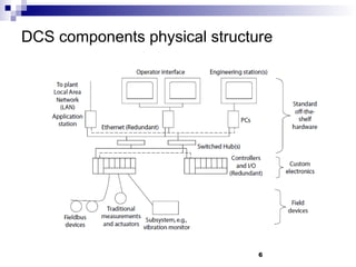 Dcc Framework Comprehensive Overview of Distributed Control Systems (DCS ...