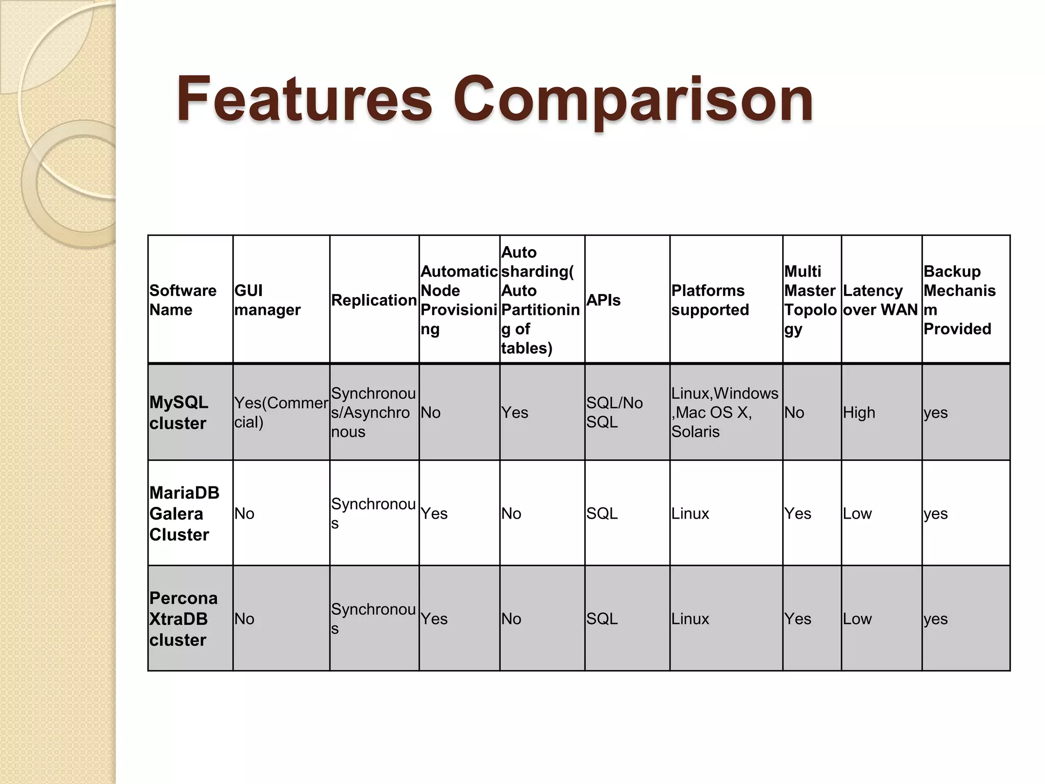 Features Comparison Software Name GUI manager Replication Automatic Node Provisioni ng Auto sharding( Auto Partitionin g of tables) APIs Platforms supported Multi Master Topolo gy Latency over WAN Backup Mechanis m Provided MySQL cluster Yes(Commer cial) Synchronou s/Asynchro nous No Yes SQL/No SQL Linux,Windows ,Mac OS X, Solaris No High yes MariaDB Galera Cluster No Synchronou s Yes No SQL Linux Yes Low yes Percona XtraDB cluster No Synchronou s Yes No SQL Linux Yes Low yes 