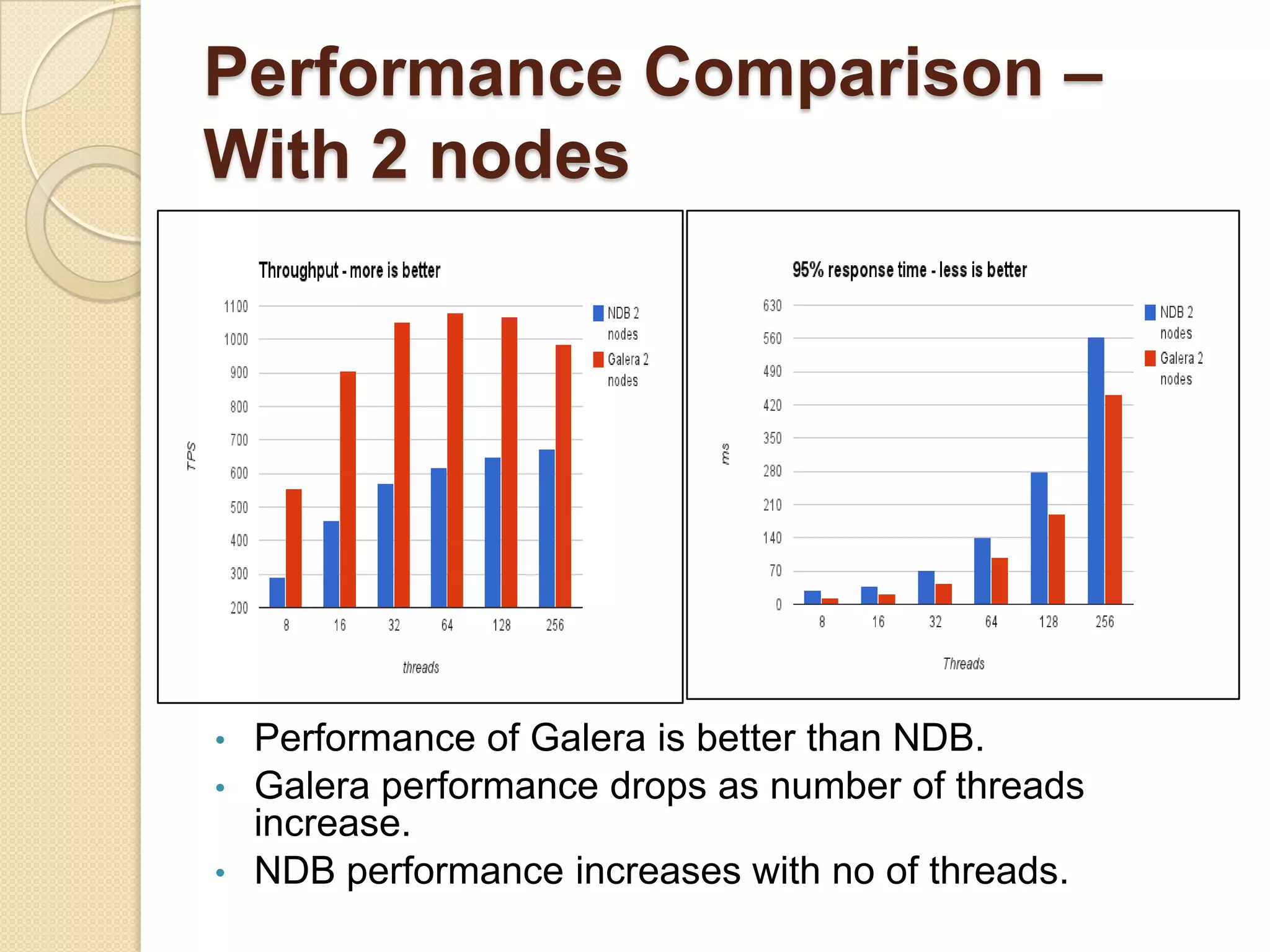Performance Comparison – With 2 nodes • Performance of Galera is better than NDB. • Galera performance drops as number of threads increase. • NDB performance increases with no of threads. 
