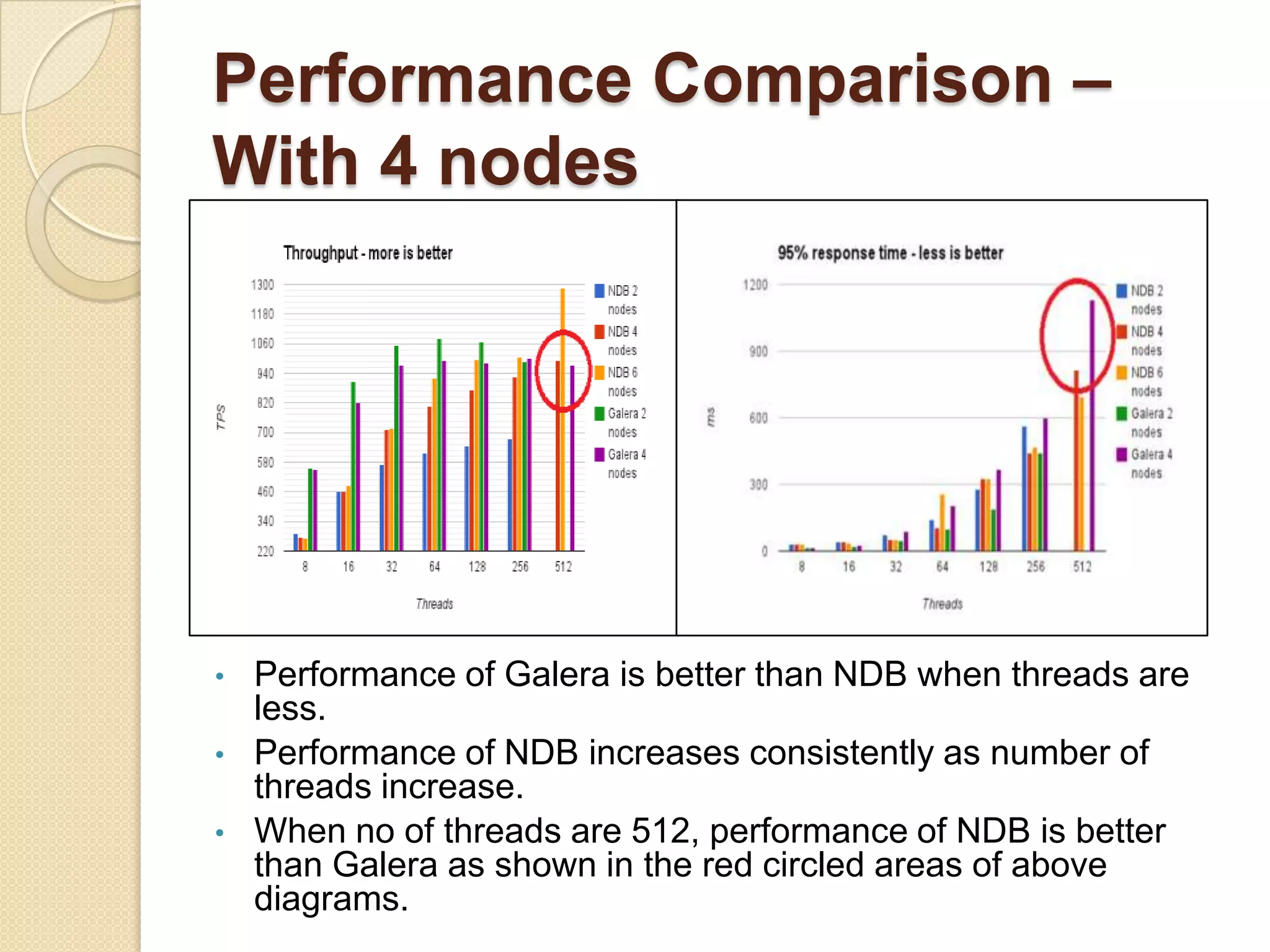 Performance Comparison – With 4 nodes • Performance of Galera is better than NDB when threads are less. • Performance of NDB increases consistently as number of threads increase. • When no of threads are 512, performance of NDB is better than Galera as shown in the red circled areas of above diagrams. 