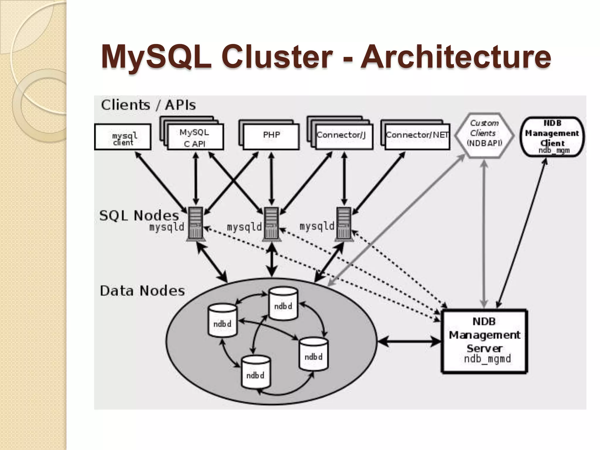 MySQL Cluster - Architecture 