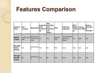 Features Comparison
Software
Name
GUI
manager
Replication
Automatic
Node
Provisioni
ng
Auto
sharding(
Auto
Partitionin
g of
tables)
APIs
Platforms
supported
Multi
Master
Topolo
gy
Latency
over WAN
Backup
Mechanis
m
Provided
MySQL
cluster
Yes(Commer
cial)
Synchronou
s/Asynchro
nous
No Yes
SQL/No
SQL
Linux,Windows
,Mac OS X,
Solaris
No High yes
MariaDB
Galera
Cluster
No
Synchronou
s
Yes No SQL Linux Yes Low yes
Percona
XtraDB
cluster
No
Synchronou
s
Yes No SQL Linux Yes Low yes
 
