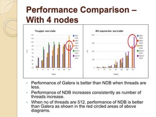 Performance Comparison –
With 4 nodes
• Performance of Galera is better than NDB when threads are
less.
• Performance of NDB increases consistently as number of
threads increase.
• When no of threads are 512, performance of NDB is better
than Galera as shown in the red circled areas of above
diagrams.
 