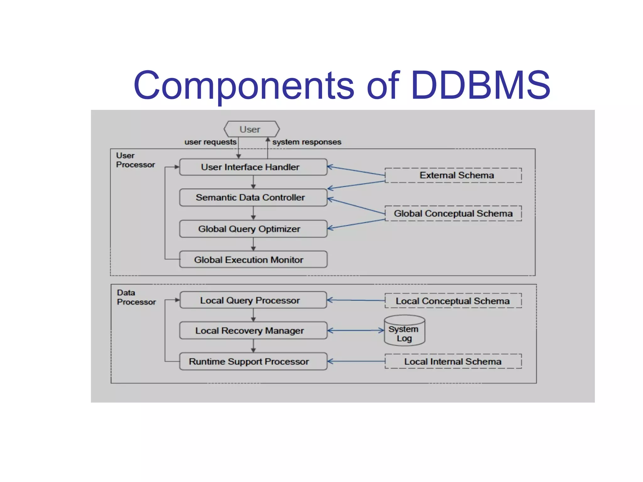 Components of DDBMS
 