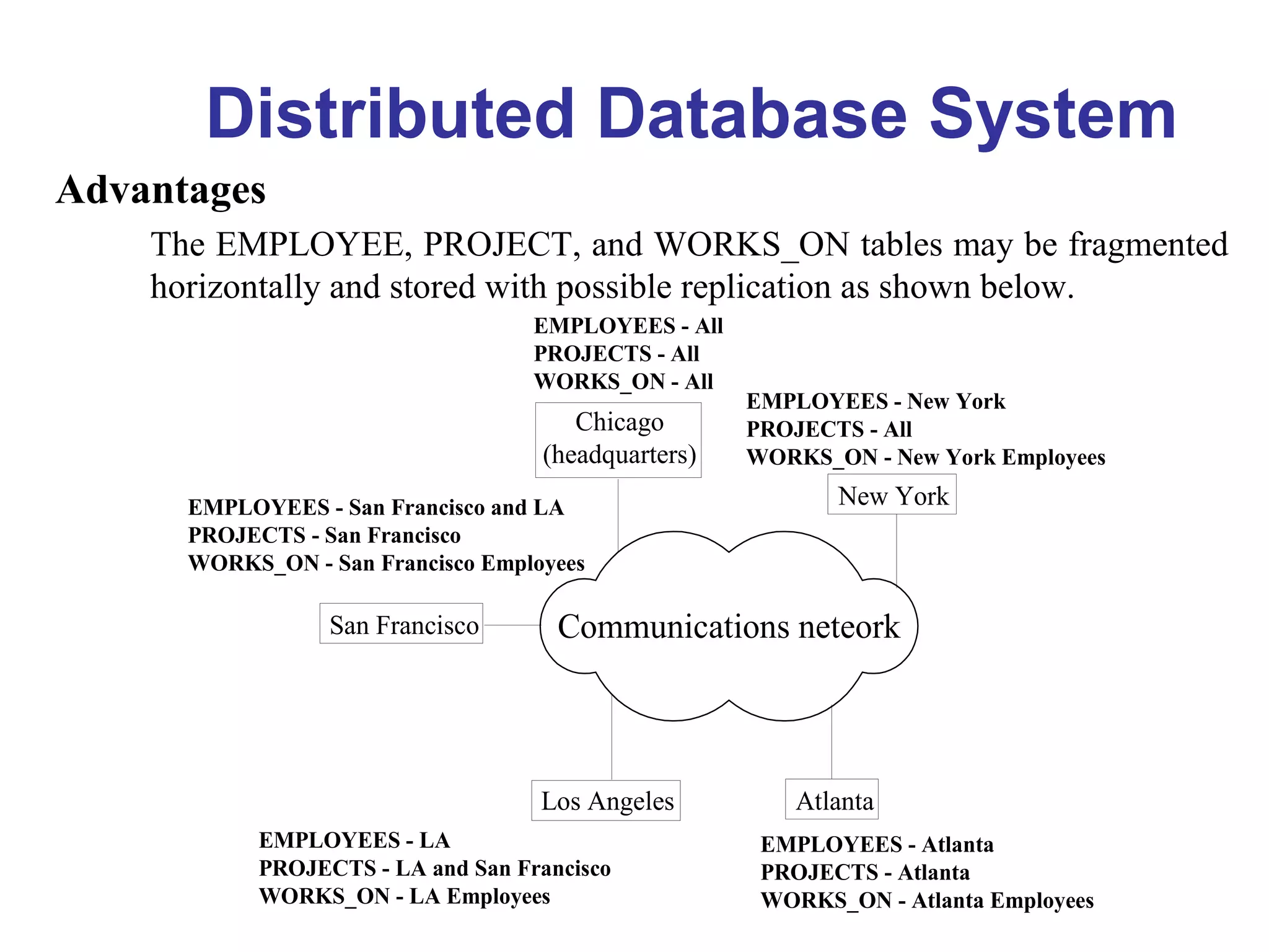 Distributed Database System
Advantages
The EMPLOYEE, PROJECT, and WORKS_ON tables may be fragmented
horizontally and stored with possible replication as shown below.
Communications neteork
Atlanta
San Francisco
EMPLOYEES - All
PROJECTS - All
WORKS_ON - All
Chicago
(headquarters)
New York
EMPLOYEES - New York
PROJECTS - All
WORKS_ON - New York Employees
EMPLOYEES - San Francisco and LA
PROJECTS - San Francisco
WORKS_ON - San Francisco Employees
Los Angeles
EMPLOYEES - LA
PROJECTS - LA and San Francisco
WORKS_ON - LA Employees
EMPLOYEES - Atlanta
PROJECTS - Atlanta
WORKS_ON - Atlanta Employees
 