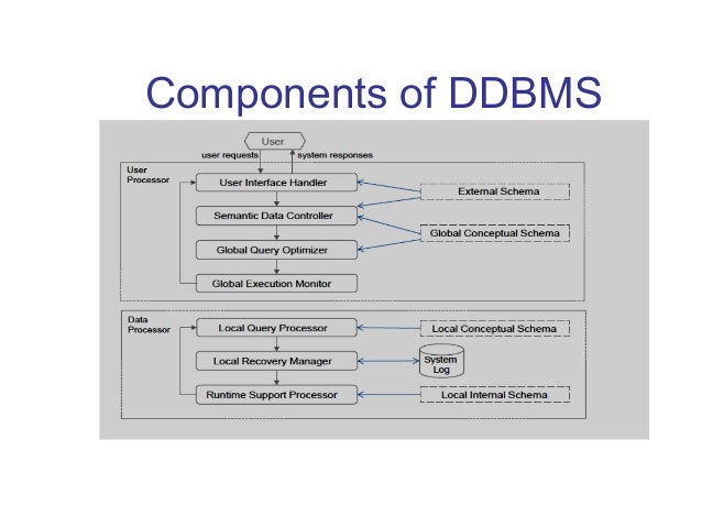 Hasil gambar untuk DDBMS (Distributed Database Management System)