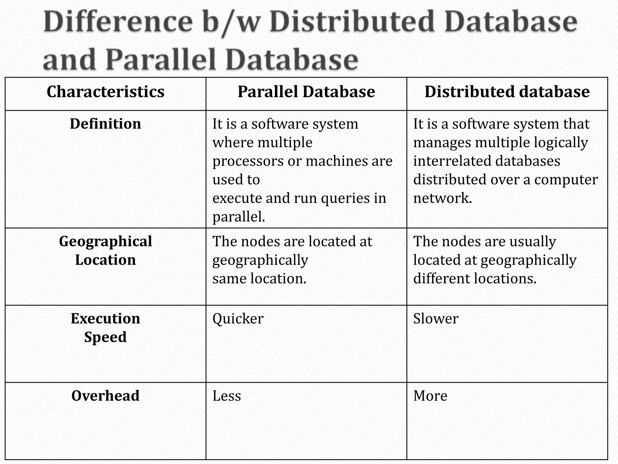 Characteristics Parallel Database Distributed database
Definition It is a software system
where multiple
processors or machines are
used to
execute and run queries in
parallel.
It is a software system that
manages multiple logically
interrelated databases
distributed over a computer
network.
Geographical
Location
The nodes are located at
geographically
same location.
The nodes are usually
located at geographically
different locations.
Execution
Speed
Quicker Slower
Overhead Less More
 