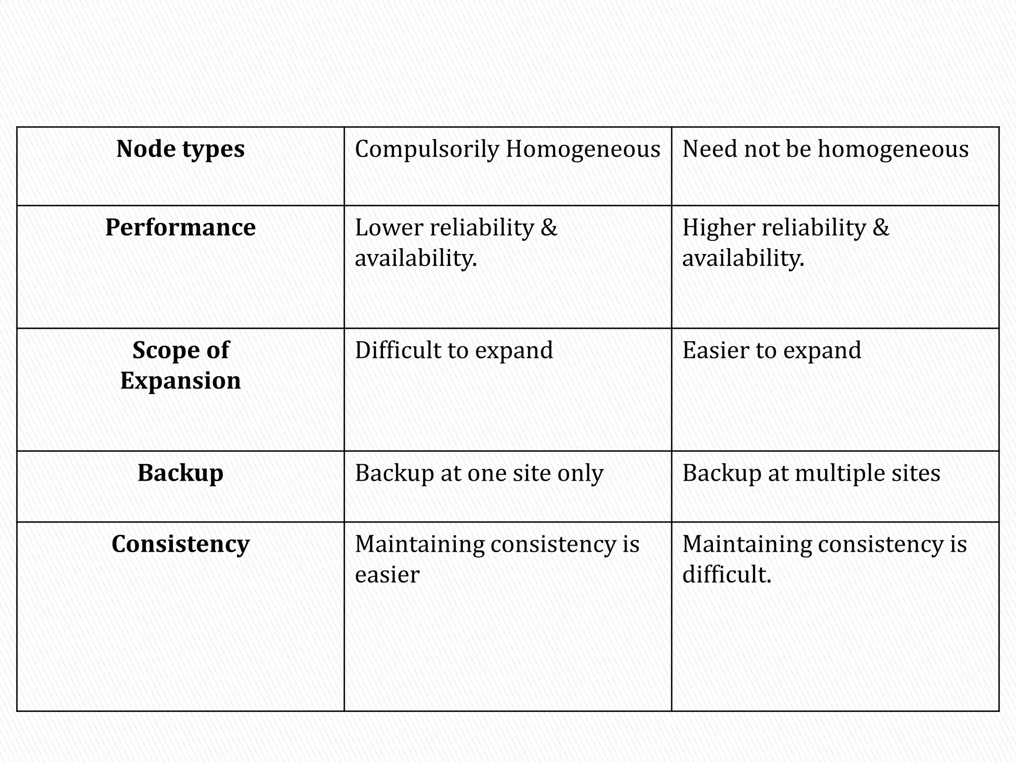 Node types Compulsorily Homogeneous Need not be homogeneous
Performance Lower reliability &
availability.
Higher reliability &
availability.
Scope of
Expansion
Difficult to expand Easier to expand
Backup Backup at one site only Backup at multiple sites
Consistency Maintaining consistency is
easier
Maintaining consistency is
difficult.
 