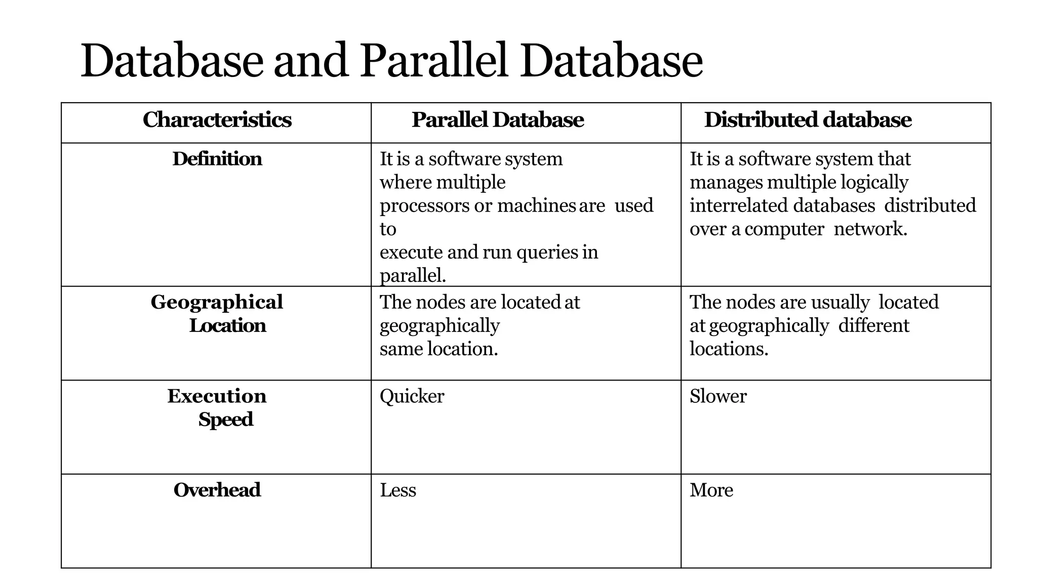 Database and Parallel Database
Characteristics ParallelDatabase Distributed database
Definition It is a software system
where multiple
processors or machinesare used
to
execute and run queries in
parallel.
It is a software system that
manages multiple logically
interrelated databases distributed
over a computer network.
Geographical
Location
The nodes are locatedat
geographically
same location.
The nodes are usually located
at geographically different
locations.
Execution
Speed
Quicker Slower
Overhead Less More
 