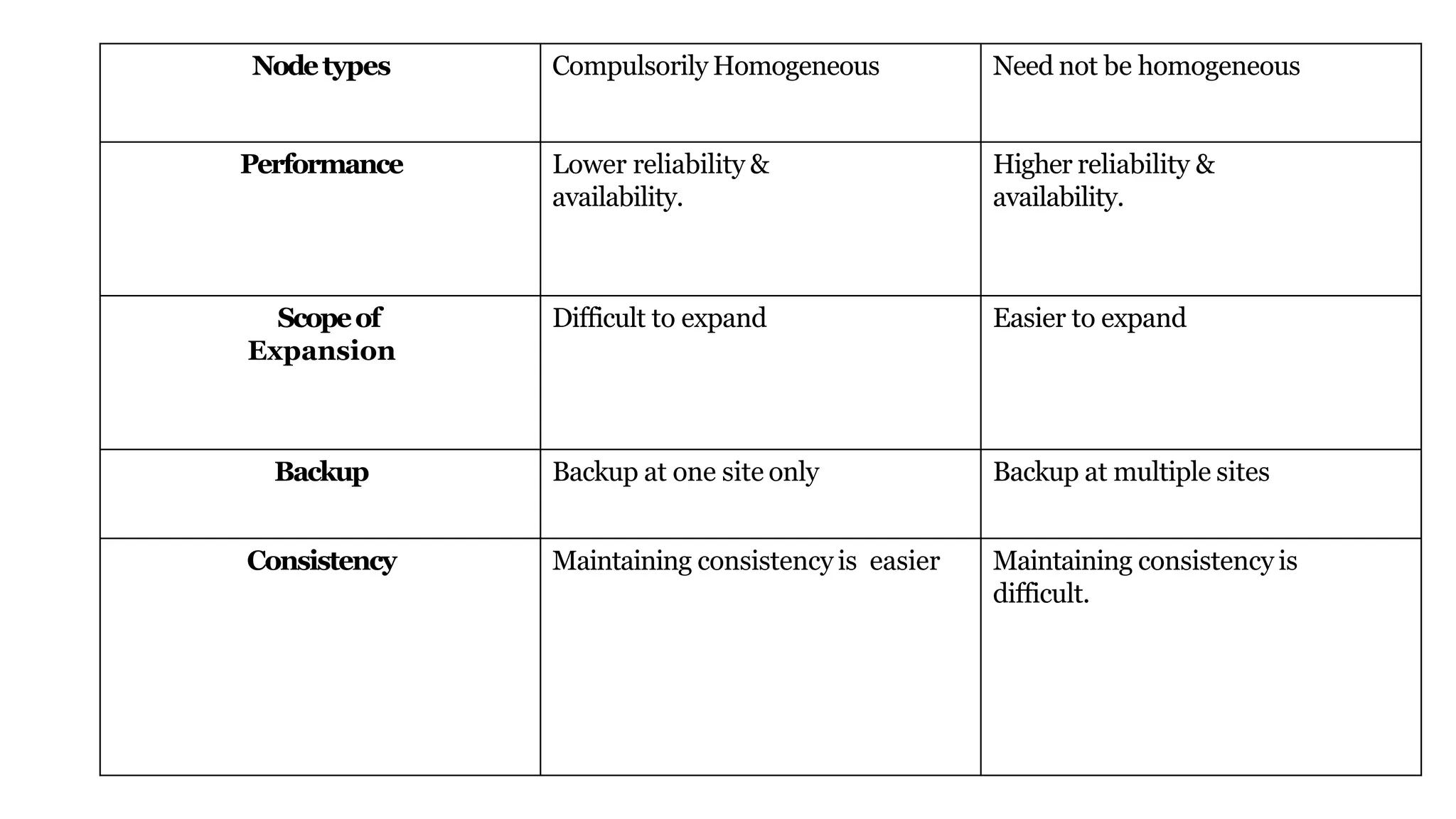 Nodetypes Compulsorily Homogeneous Need not be homogeneous
Performance Lower reliability &
availability.
Higher reliability &
availability.
Scopeof
Expansion
Difficult to expand Easier to expand
Backup Backup at one site only Backup at multiple sites
Consistency Maintaining consistency is easier Maintaining consistency is
difficult.
 