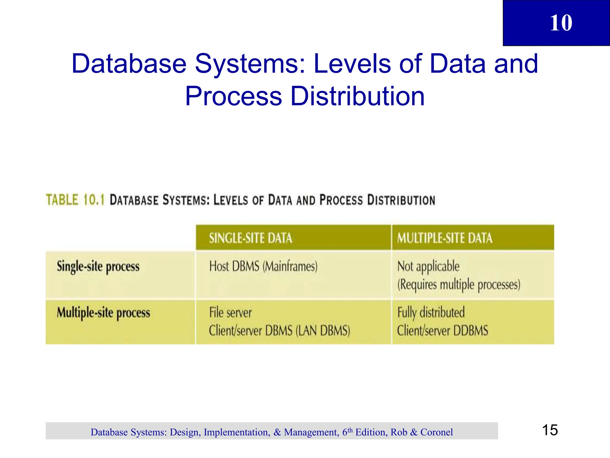 Distributed Database management system .pptx
