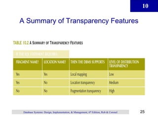 10
25
Database Systems: Design, Implementation, & Management, 6th Edition, Rob & Coronel
A Summary of Transparency Features
 