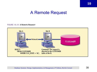 10
30
Database Systems: Design, Implementation, & Management, 6th Edition, Rob & Coronel
A Remote Request
 