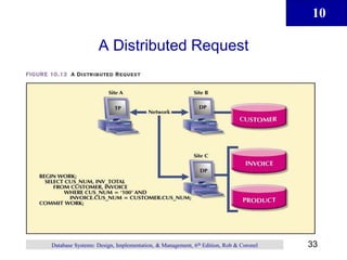 10
33
Database Systems: Design, Implementation, & Management, 6th Edition, Rob & Coronel
A Distributed Request
 
