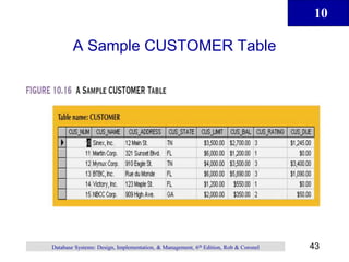 10
43
Database Systems: Design, Implementation, & Management, 6th Edition, Rob & Coronel
A Sample CUSTOMER Table
 
