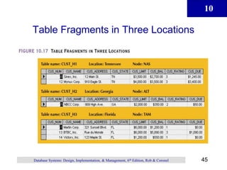 10
45
Database Systems: Design, Implementation, & Management, 6th Edition, Rob & Coronel
Table Fragments in Three Locations
 