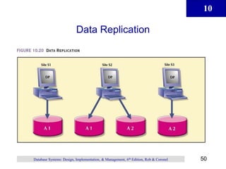 10
50
Database Systems: Design, Implementation, & Management, 6th Edition, Rob & Coronel
Data Replication
 