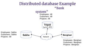 Network
Tripoli
( ‫المقر‬
‫الرئيسي‬ )
Benghazi
Sabha
Employees : All
Customers : All
Projects : All
Employees : Benghazi
Customers : Benghazi
Projects : Benghazi
Employees : Sabha
Customers : Sabha
Projects : All
Distributed database Example
“Bank
system”
 