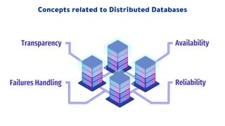 Concepts related to Distributed Databases
Transparency Availability
Reliability
Failures Handling
 
