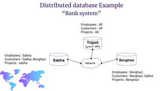 Network
Tripoli
( ‫المقر‬
‫الرئيسي‬ )
Benghazi
Sabha
Employees : All
Customers : All
Projects : All
Employees : Benghazi
Customers : Benghazi, Sabha
Projects : Benghazi
Employees : Sabha
Customers : Sabha, Benghazi
Projects : sabha
Distributed database Example
“Bank system”
 