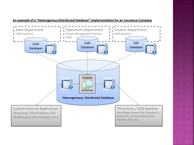 Distributed data base management system