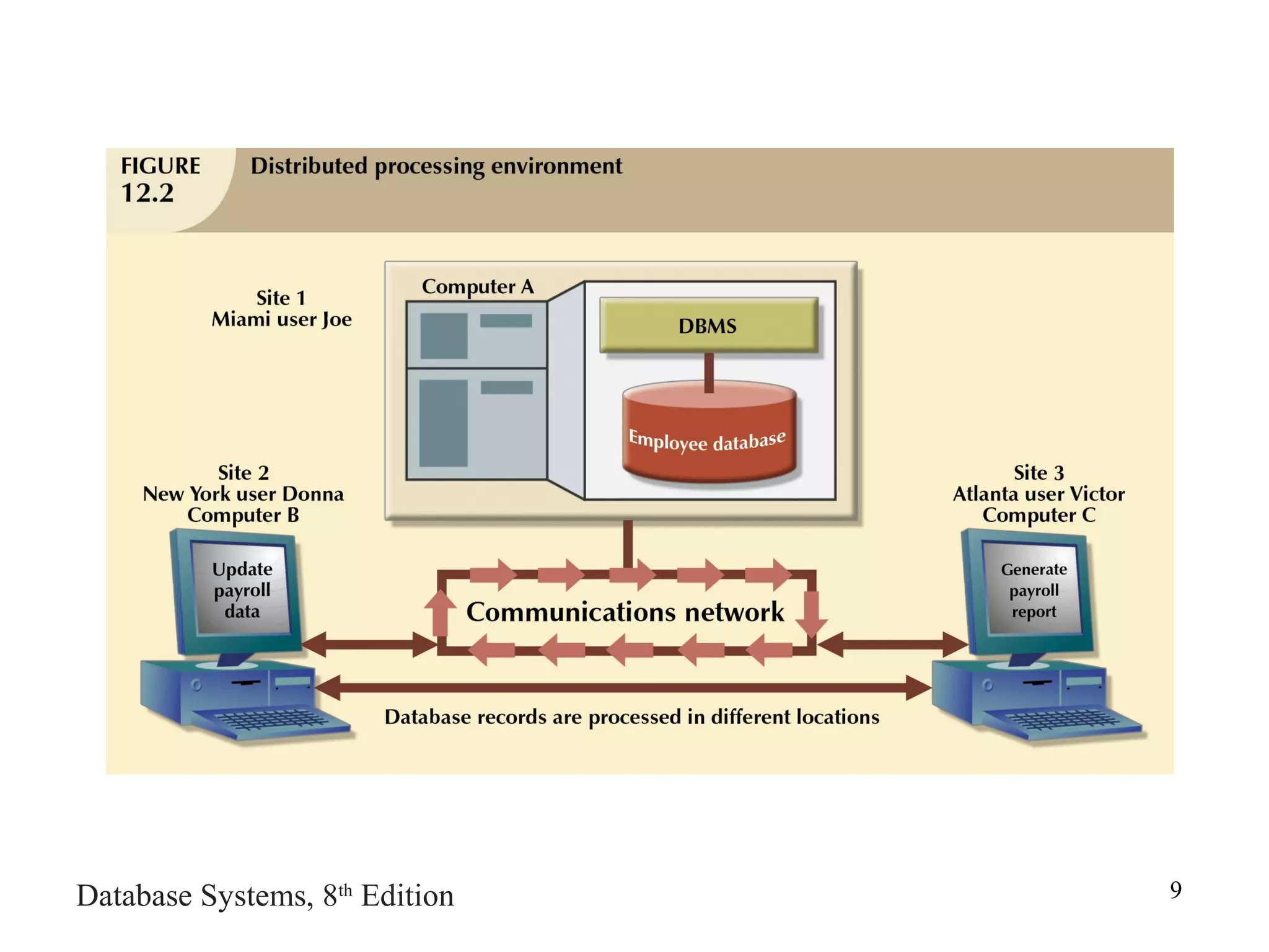 Distributed database management systems | PPT