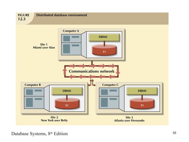 Distributed database management systems | PPT