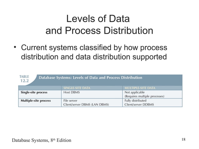 Distributed database management systems | PPT