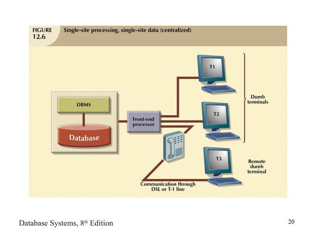 Distributed database management systems | PPT