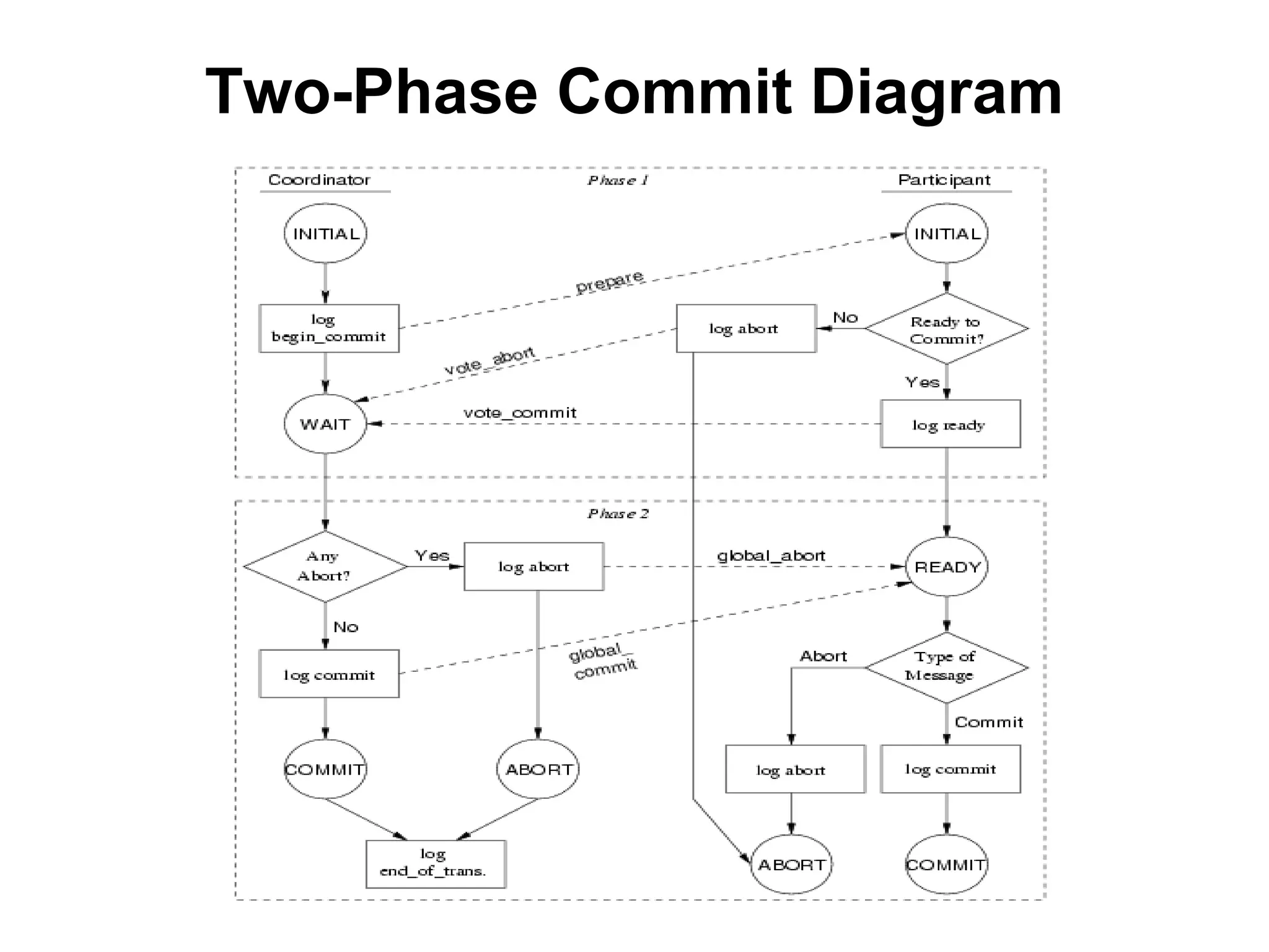Two-Phase Commit Diagram
 