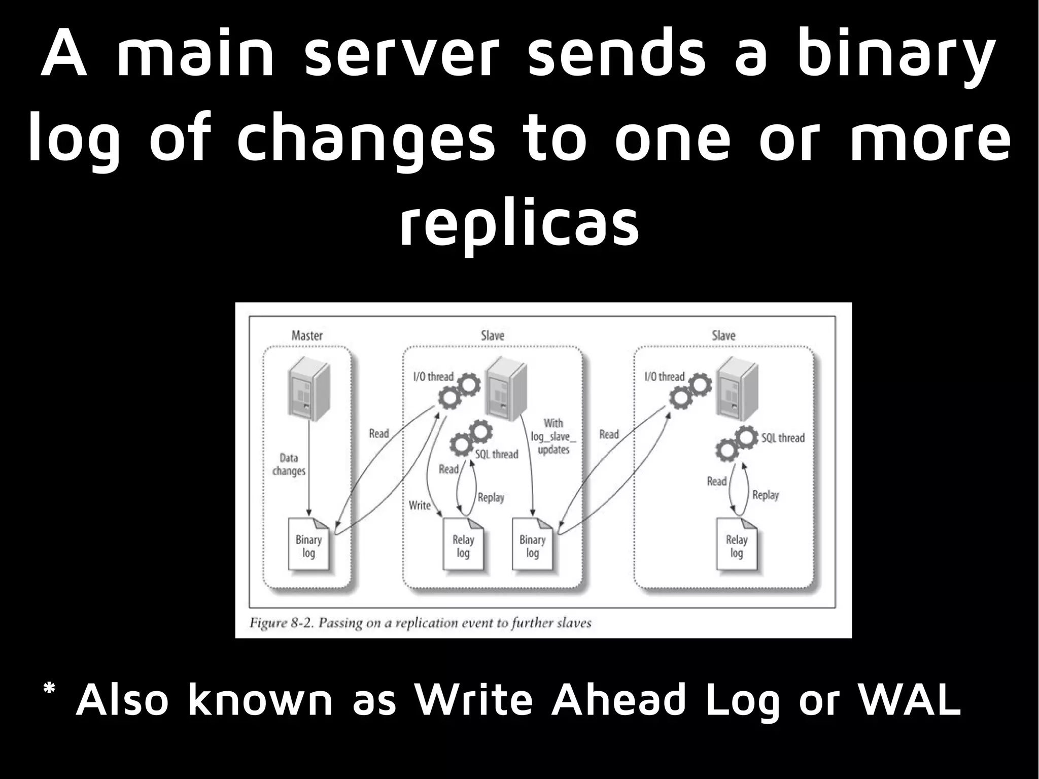 A main server sends a binary
log of changes to one or more
replicas
* Also known as Write Ahead Log or WAL
 