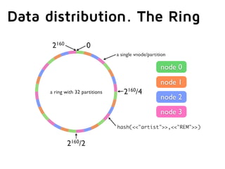 Data distribution. The Ring
 