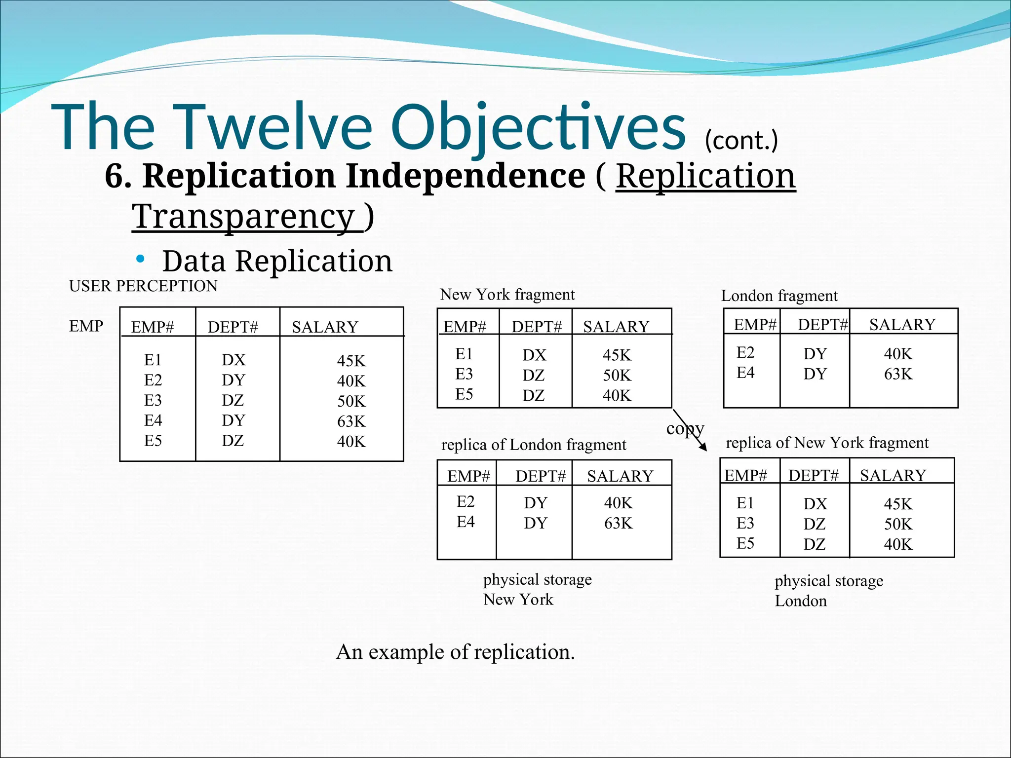 The Twelve Objectives (cont.)
6. Replication Independence ( Replication
Transparency )
 Data Replication
USER PERCEPTION
EMP# DEPT# SALARY
E1
E2
E3
E4
E5
DX
DY
DZ
DY
DZ
45K
40K
50K
63K
40K
EMP
An example of replication.
EMP# DEPT# SALARY
E1
E3
E5
DX
DZ
DZ
45K
50K
40K
EMP# DEPT# SALARY
E2
E4
DY
DY
40K
63K
EMP# DEPT# SALARY
E2
E4
DY
DY
40K
63K
EMP# DEPT# SALARY
E1
E3
E5
DX
DZ
DZ
45K
50K
40K
New York fragment London fragment
replica of London fragment replica of New York fragment
physical storage
New York
physical storage
London
copy
 