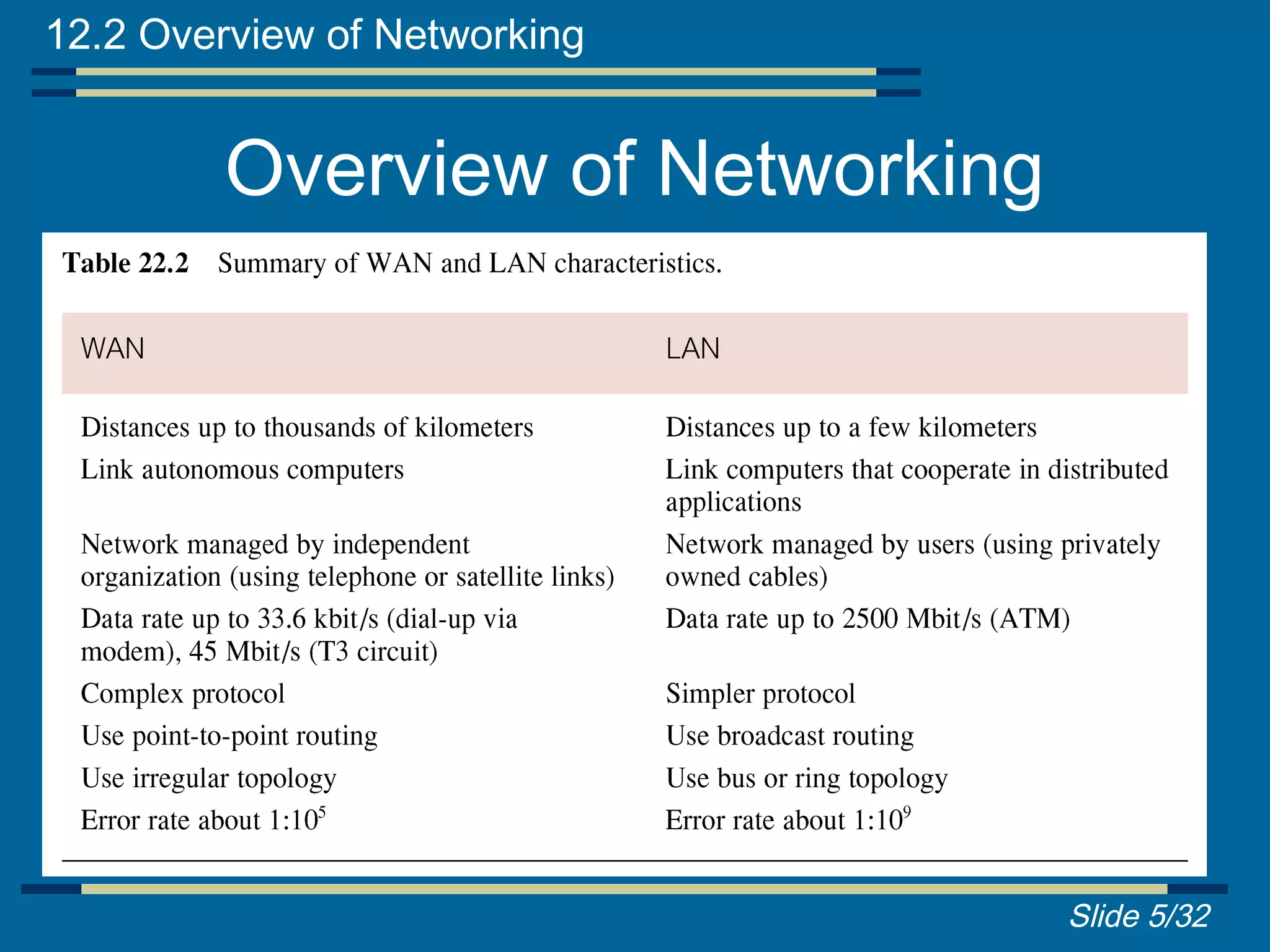 12.2 Overview of Networking


           Overview of Networking
Network: interconnected collection of autonomous computers,
capable of exchanging information.
• Local Area Network (LAN) intended for connecting computers at
same site.
• Wide Area Network (WAN) used when computers or LANs need
to be connected over long distances.

    •WAN   relatively slow
    •Less reliable than LANs.
    •DDBMS using LAN provides much faster response time than
    one using WAN.


                                                        Slide 5/32
 