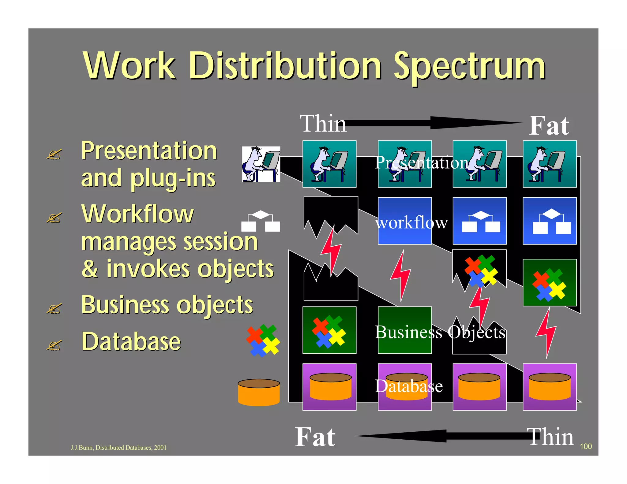 Work Distribution Spectrum
                                            Thin                      Fat
?      Presentation                                Presentation
       and plug-ins
?      Workflow                                    workflow
       manages session
       & invokes objects
?      Business objects
                                                   Business Objects
?      Database
                                                   Database


    J.J.Bunn, Distributed Databases, 2001
                                            Fat                       Thin   100
 
