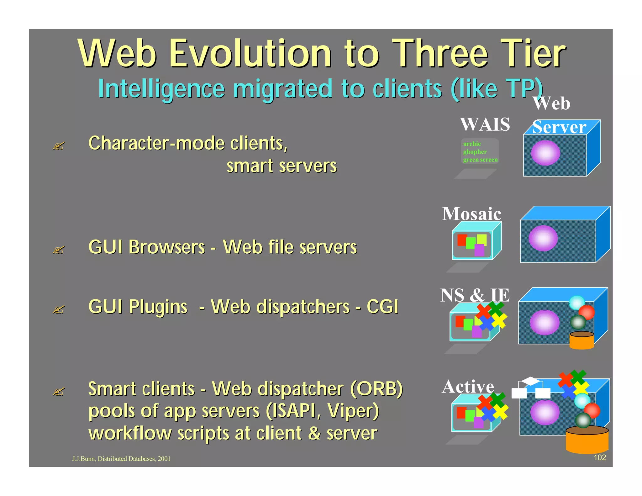 Web Evolution to Three Tier
             Intelligence migrated to clients (like TP)
                                                      Web
                                                  WAIS           Server
?        Character-mode clients,                  archie
                                                  ghopher

                       smart servers
                                                  green screen




                                                Mosaic
?        GUI Browsers - Web file servers

                                                NS & IE
?        GUI Plugins - Web dispatchers - CGI



?        Smart clients - Web dispatcher (ORB)   Active
         pools of app servers (ISAPI, Viper)
         workflow scripts at client & server
    J.J.Bunn, Distributed Databases, 2001                                 102
 