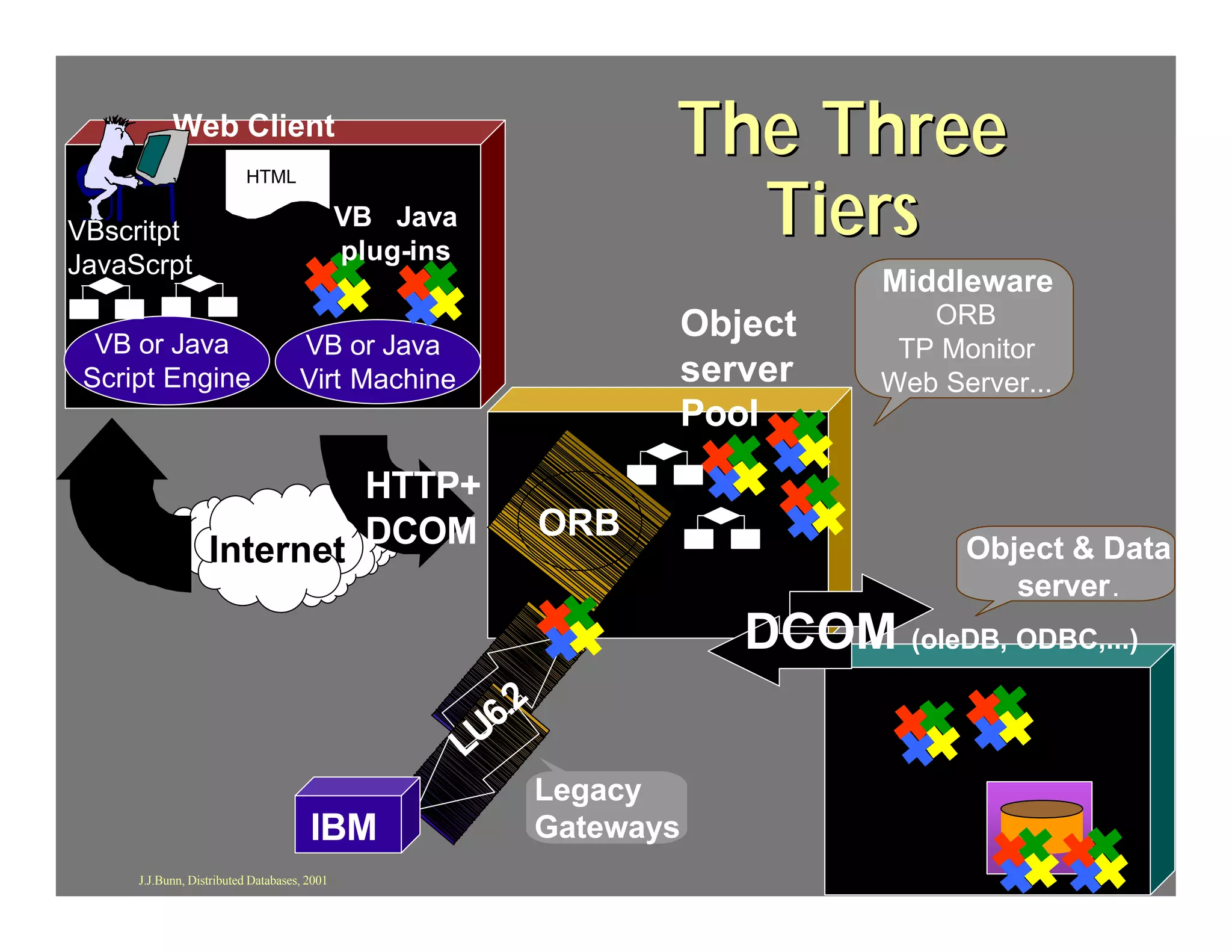 Web Client
                                                                       The Three
                                                                         Tiers
                         HTML

                                             VB Java
VBscritpt
                                             plug-ins
JavaScrpt
                                                                                  Middleware
                                                                       Object        ORB
  VB or Java                        VB or Java                                     TP Monitor
 Script Engine                      Virt Machine                       server     Web Server...
                                                                       Pool
                           HTTP+
                                                                ORB
                  Internet DCOM                                                         Object & Data
                                                                                           server .
                                                                           DCOM (oleDB, ODBC,...)
                                                          6.2
                                                        LU
                                                                Legacy
                                      IBM                       Gateways
     J.J.Bunn, Distributed Databases, 2001                                                        105
 