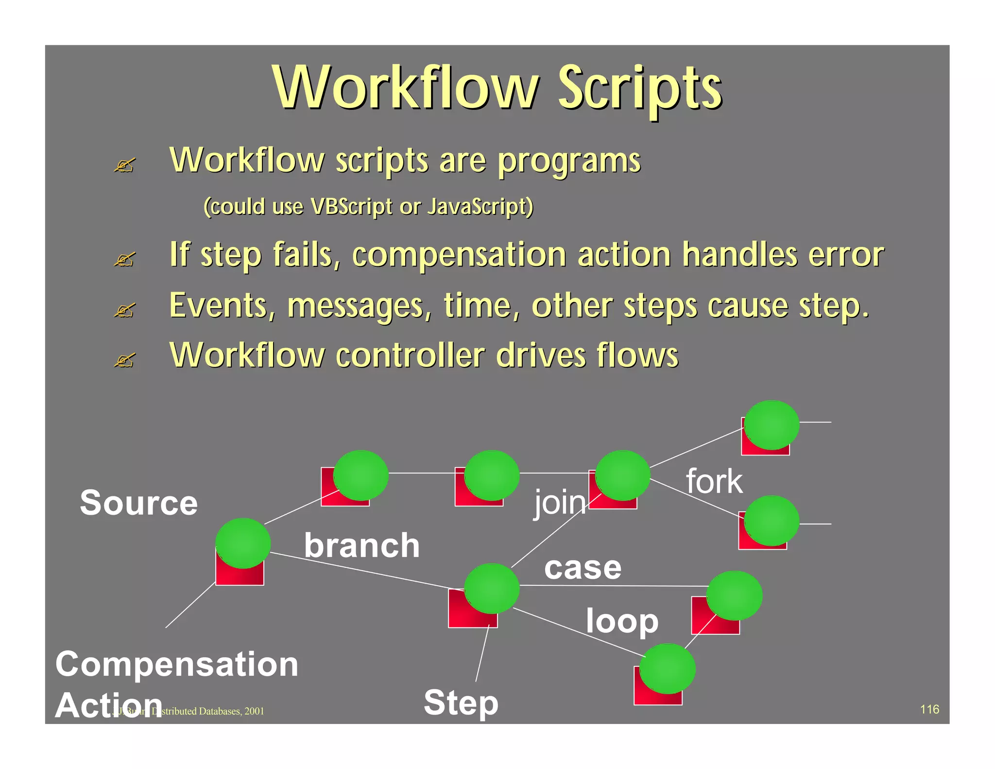 Workflow Scripts
  ?            Workflow scripts are programs
                       (could use VBScript or JavaScript)

  ?            If step fails, compensation action handles error
  ?            Events, messages, time, other steps cause step.
  ?            Workflow controller drives flows


                                                                     fork
 Source                                                    join
                                           branch
                                                            case
                                                              loop
Compensation
Action
  J.J.Bunn, Distributed Databases, 2001             Step                    116
 