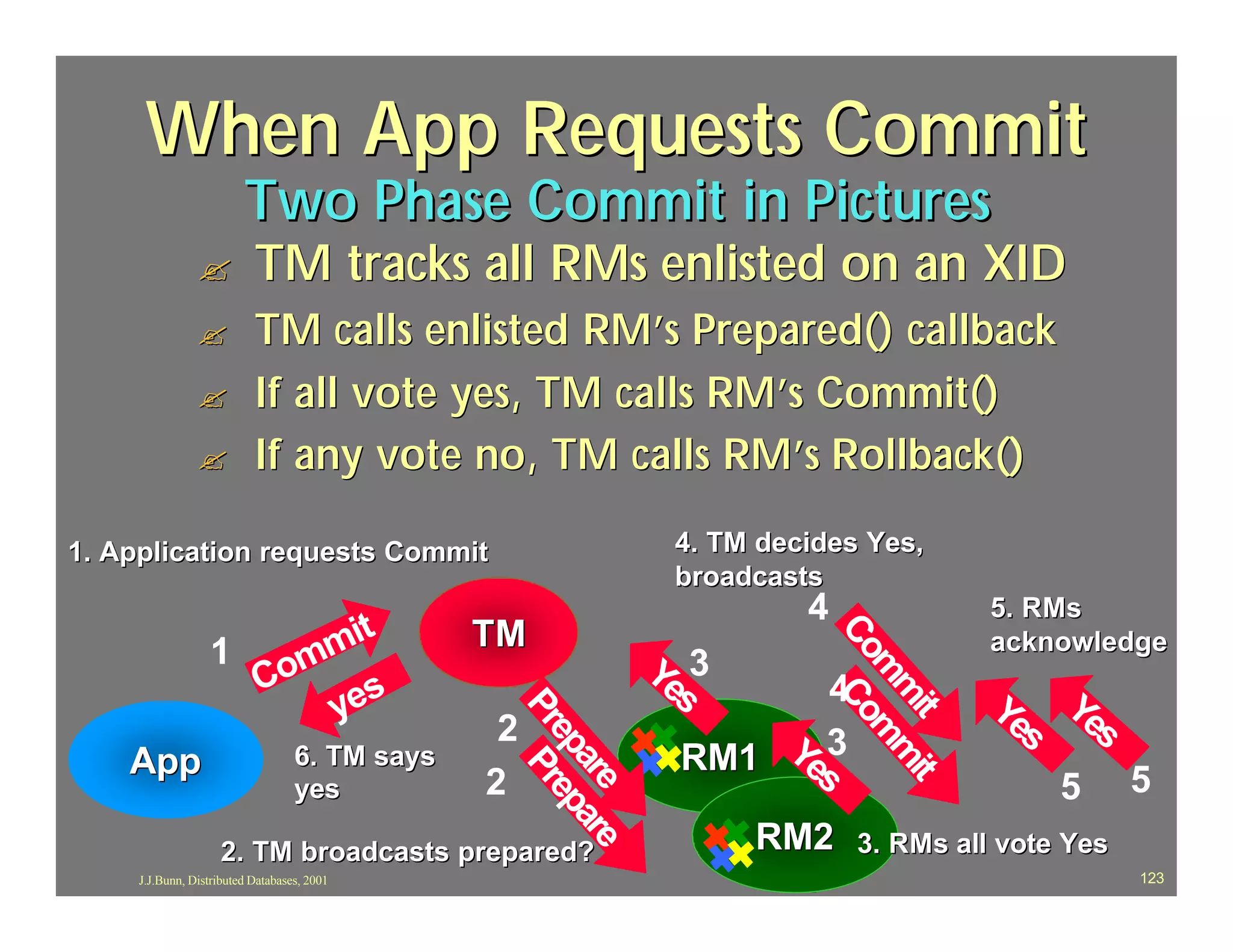 When App Requests Commit
                         Two Phase Commit in Pictures
                ?          TM tracks all RMs enlisted on an XID
                ?          TM calls enlisted RM’s Prepared() callback
                ?          If all vote yes, TM calls RM’s Commit()
                ?          If any vote no, TM calls RM’s Rollback()

1. Application requests Commit                                4. TM decides Yes,
                                                              broadcasts
                                                                       4               5. RMs
                      mit                       TM




                                                                           Co Co
                  1 om                                                                 acknowledge
                                                             Ye 3




                                                                             m mm
                    C                                                 4
                       yes                                     s




                                                                              m
                                                                                       Ye Ye
                                                 Pr Pr




                                                                               it it
                                                 2                                       s  s
                                                   ep ep




    App                            6. TM says                  RM1 Yes3
                                                     ar ar




                                                2                                           5      5
                                                       e e




                                   yes

                    2. TM broadcasts prepared?                      RM2      3. RMs all vote Yes
     J.J.Bunn, Distributed Databases, 2001                                                         123
 