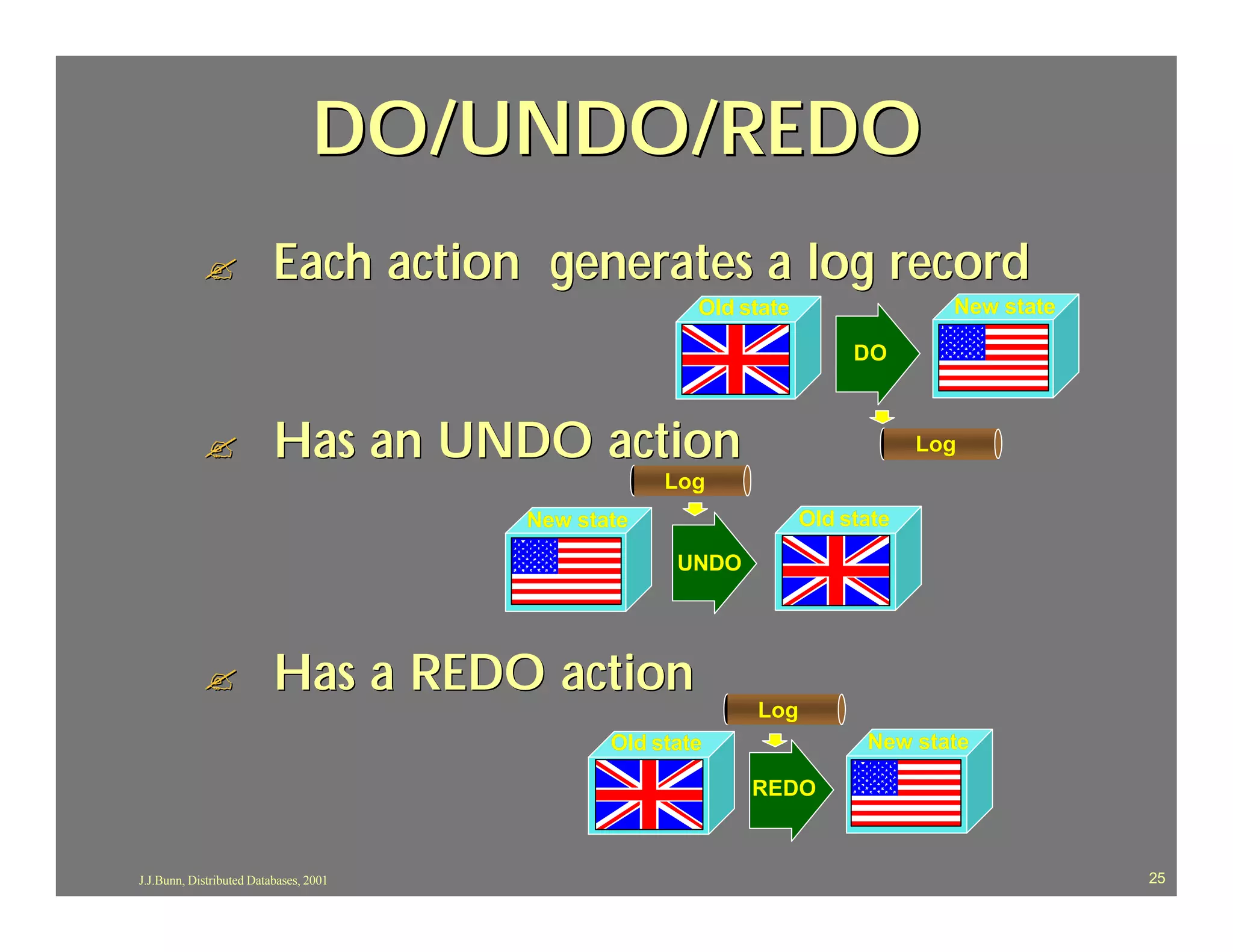 DO/UNDO/REDO
            ?             Each action generates a log record
                                                       Old state                 New state

                                                                        DO



            ?             Has an UNDO action                                   Log
                                                    Log
                                        New state                  Old state

                                                     UNDO




            ?             Has a REDO action
                                                            Log
                                               Old state                 New state

                                                            REDO



J.J.Bunn, Distributed Databases, 2001                                                        25
 